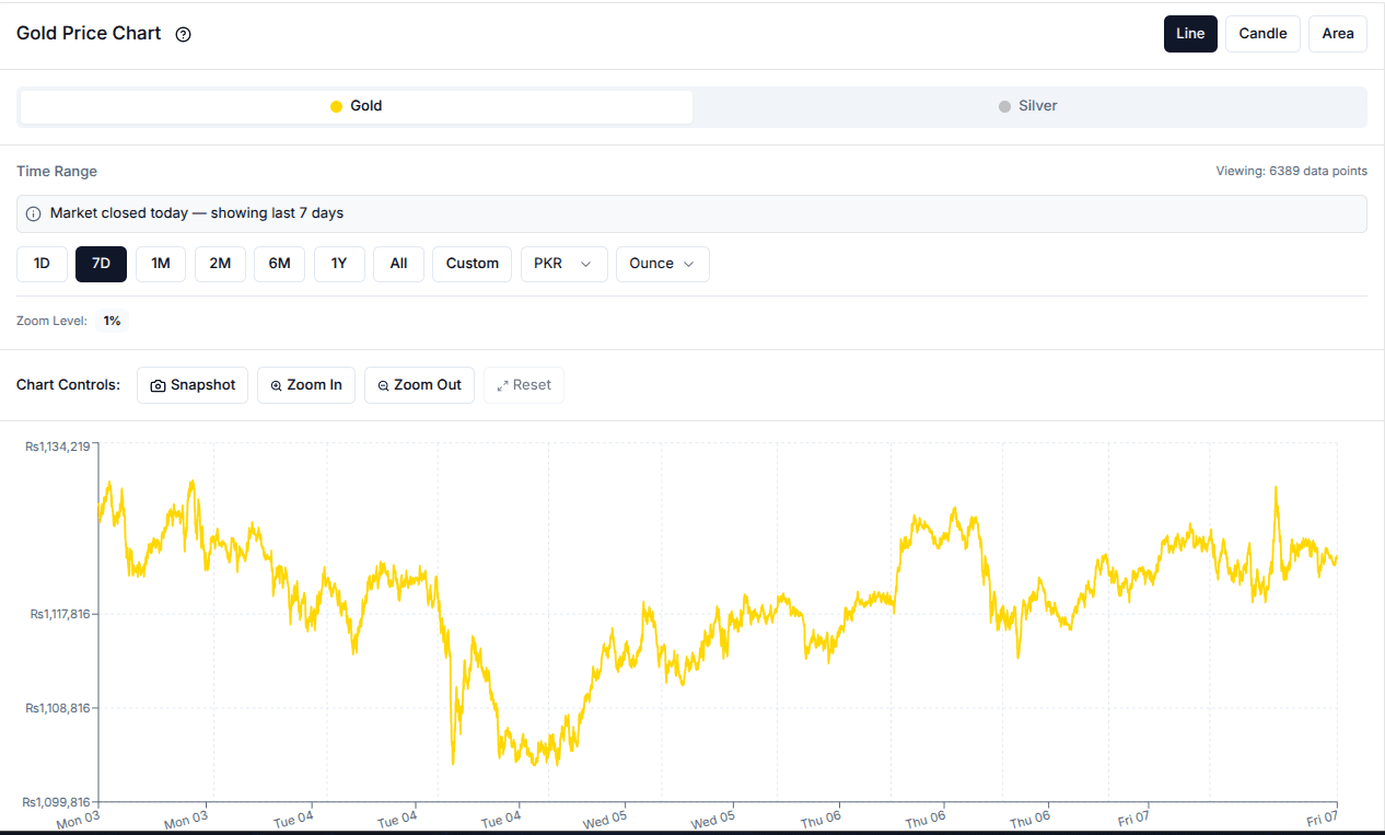 Orotracker price chart (line, candles, area)